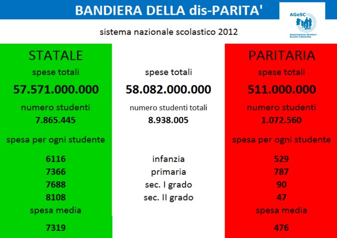 bandiera della dis-PARITA' AGeSC